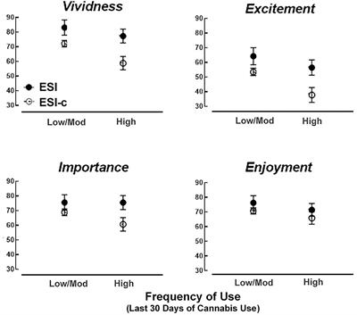 The Effects of Cannabis Use Frequency and Episodic Specificity Training on the Recall of Specific and Rewarding Events